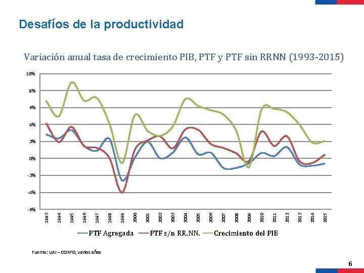 Desafíos de la productividad Variación anual tasa de crecimiento PIB, PTF y PTF sin Desafíos de la productividad Variación anual tasa de crecimiento PIB, PTF y PTF sin