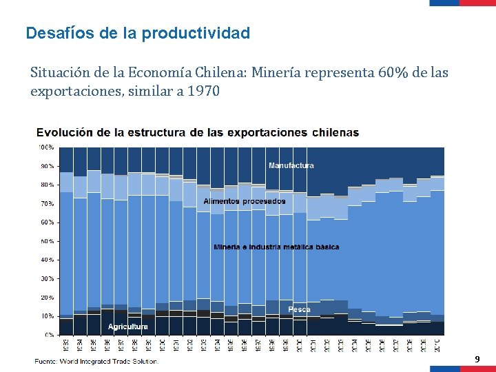 Desafíos de la productividad Situación de la Economía Chilena: Minería representa 60% de las