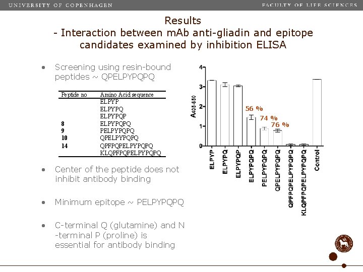 Results - Interaction between m. Ab anti-gliadin and epitope candidates examined by inhibition ELISA