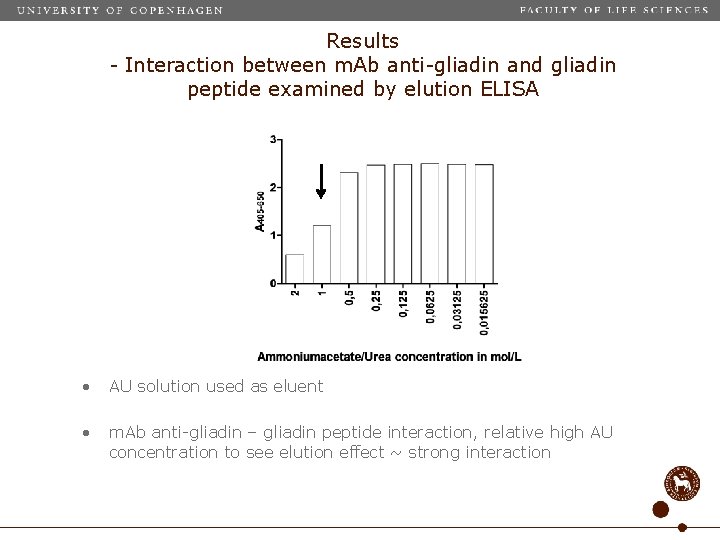 Results - Interaction between m. Ab anti-gliadin and gliadin peptide examined by elution ELISA
