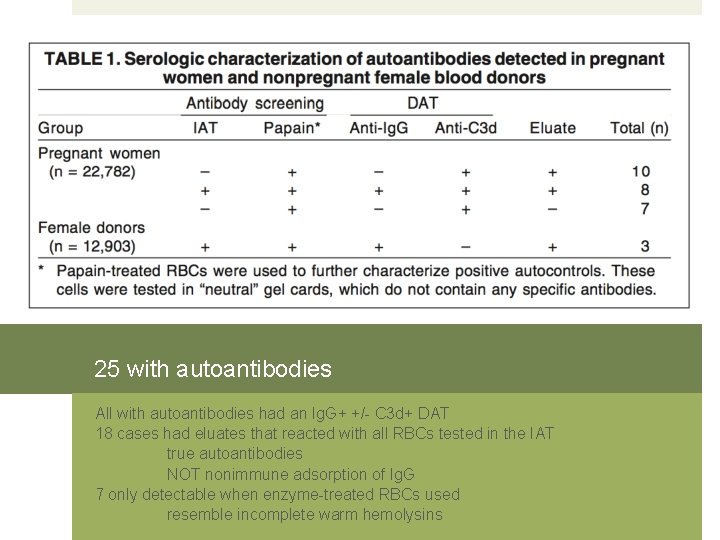25 with autoantibodies All with autoantibodies had an Ig. G+ +/- C 3 d+