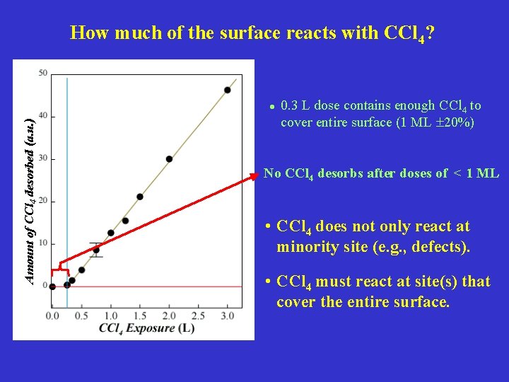 How much of the surface reacts with CCl 4? Amount of CCl 4 desorbed