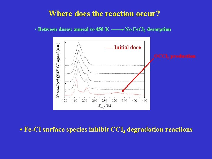 Where does the reaction occur? • Between doses: anneal to 450 K No Fe.