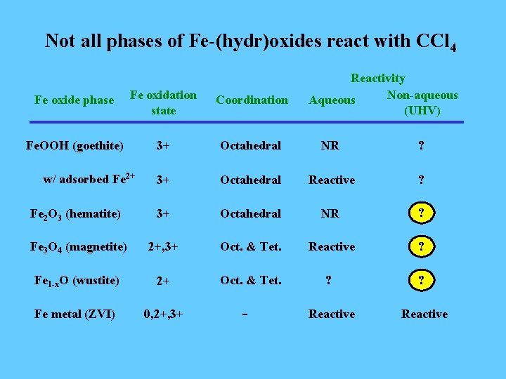 Not all phases of Fe-(hydr)oxides react with CCl 4 Reactivity Non-aqueous Aqueous (UHV) Fe