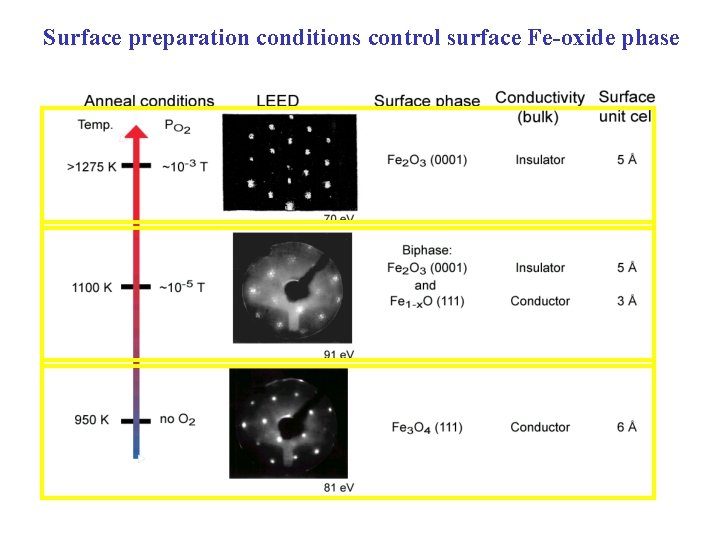 Surface preparation conditions control surface Fe-oxide phase 