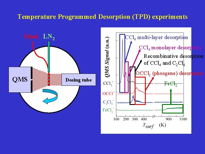 Temperature Programmed Desorption (TPD) experiments Heat LN 2 CCl 4 multi-layer desorption CCl 4