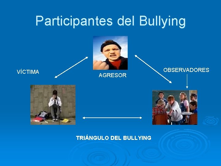 Participantes del Bullying VÍCTIMA AGRESOR TRIÁNGULO DEL BULLYING OBSERVADORES 