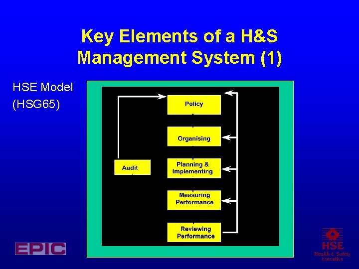 Key Elements of a H&S Management System (1) HSE Model (HSG 65) 