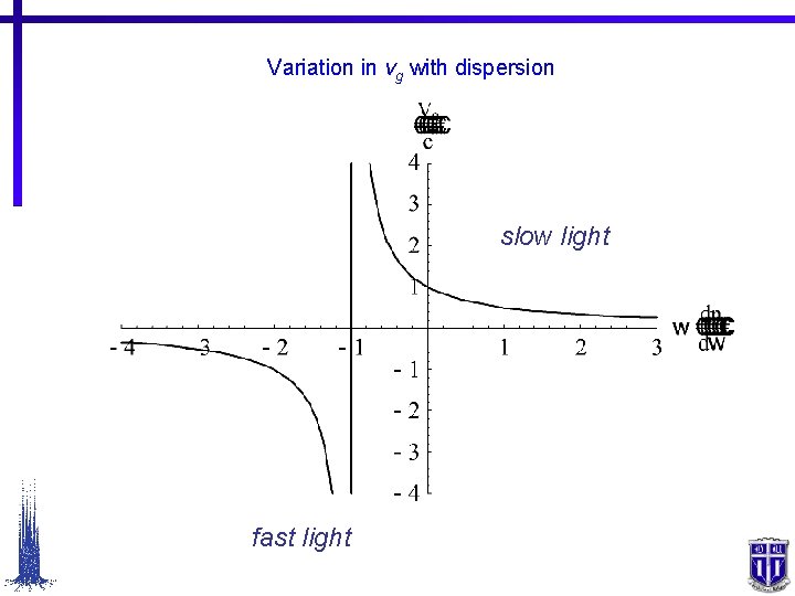 Variation in vg with dispersion slow light fast light 