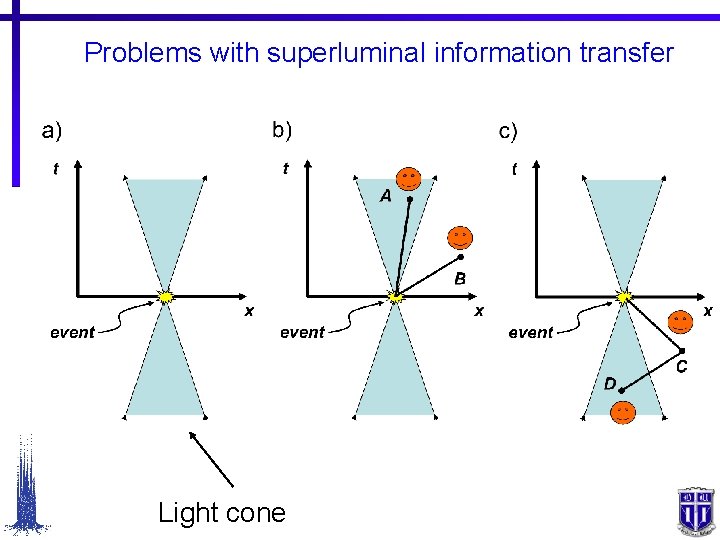 Problems with superluminal information transfer Light cone 