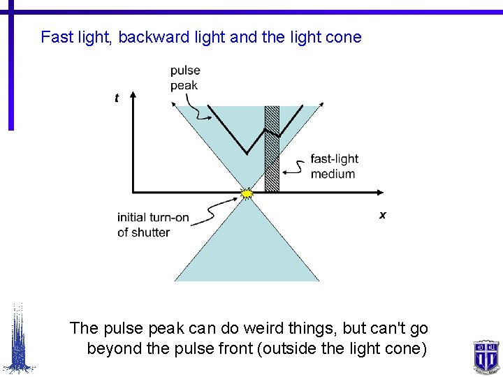 Fast light, backward light and the light cone The pulse peak can do weird