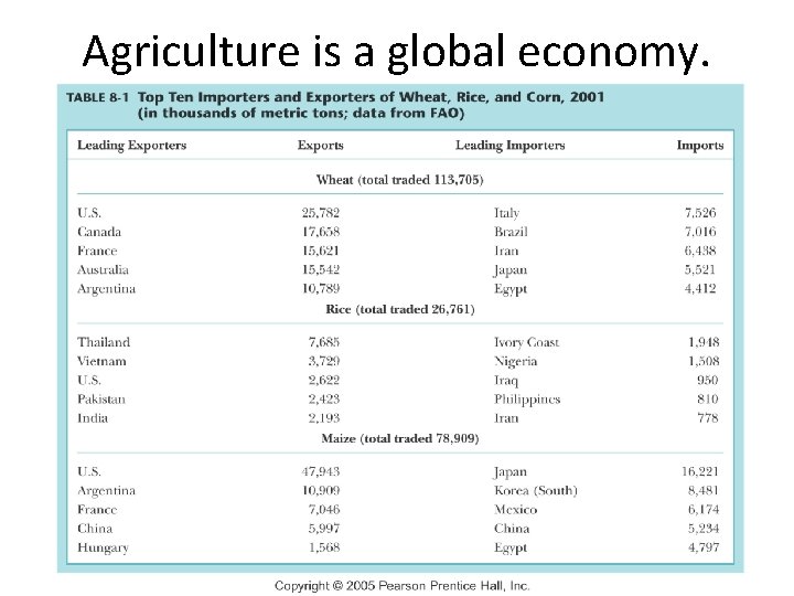 Agriculture is a global economy. 