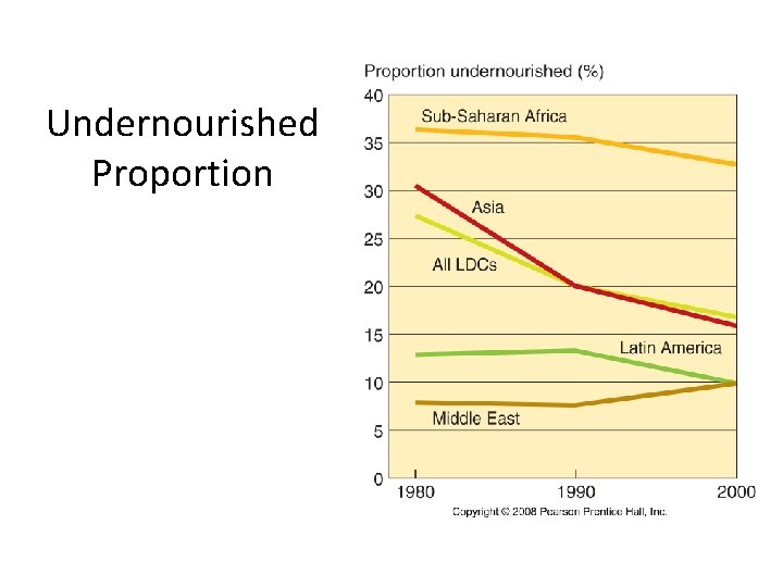 Undernourished Proportion Fig. 10 -16: The proportion of undernourished population has declined in most