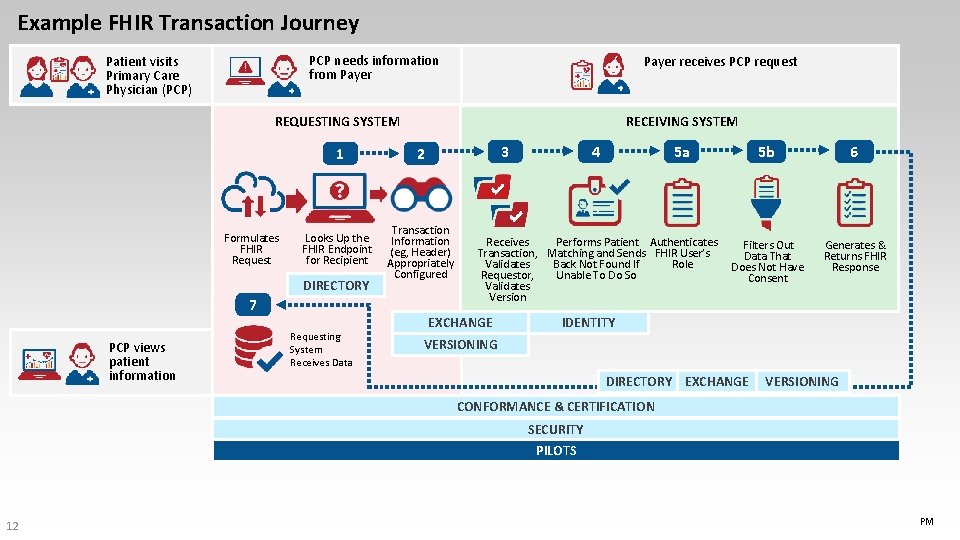 Example FHIR Transaction Journey PCP needs information from Payer Patient visits Primary Care Physician