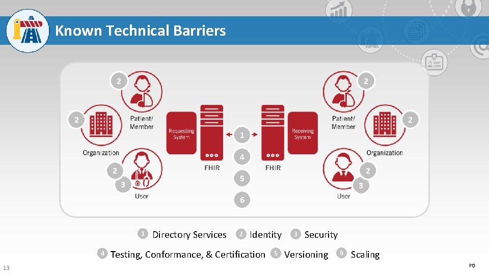 Known Technical Barriers 2 2 1 4 2 5 3 2 3 6 1