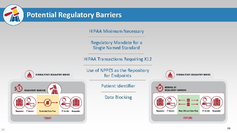 Potential Regulatory Barriers HIPAA Minimum Necessary Regulatory Mandate for a Single Named Standard HIPAA