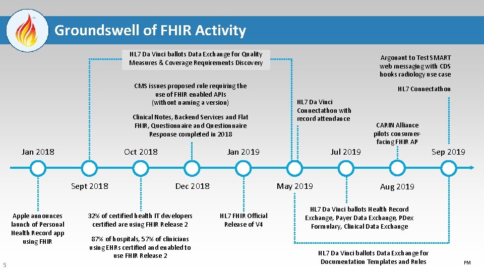 Groundswell of FHIR Activity HL 7 Da Vinci ballots Data Exchange for Quality Measures