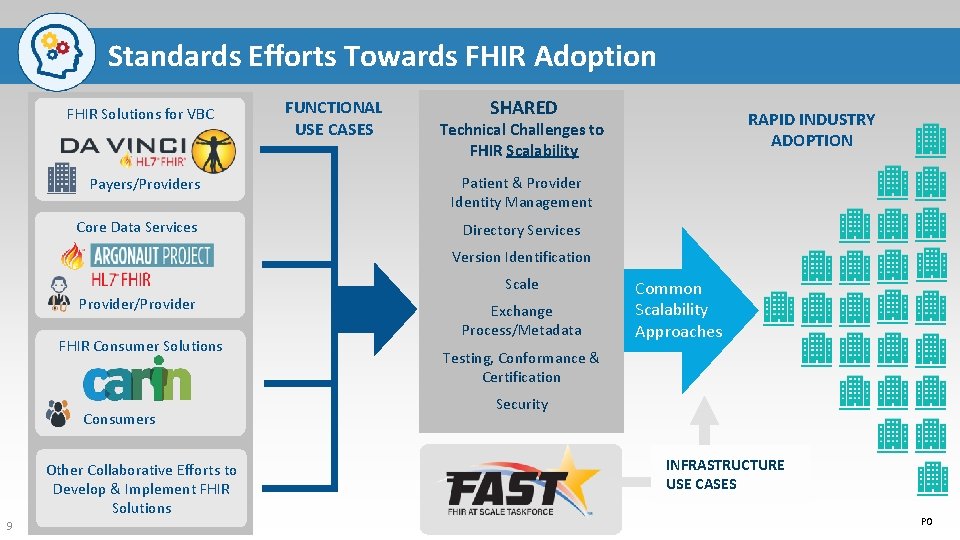 Standards Efforts Towards FHIR Adoption FHIR Solutions for VBC Payers/Providers Core Data Services FUNCTIONAL