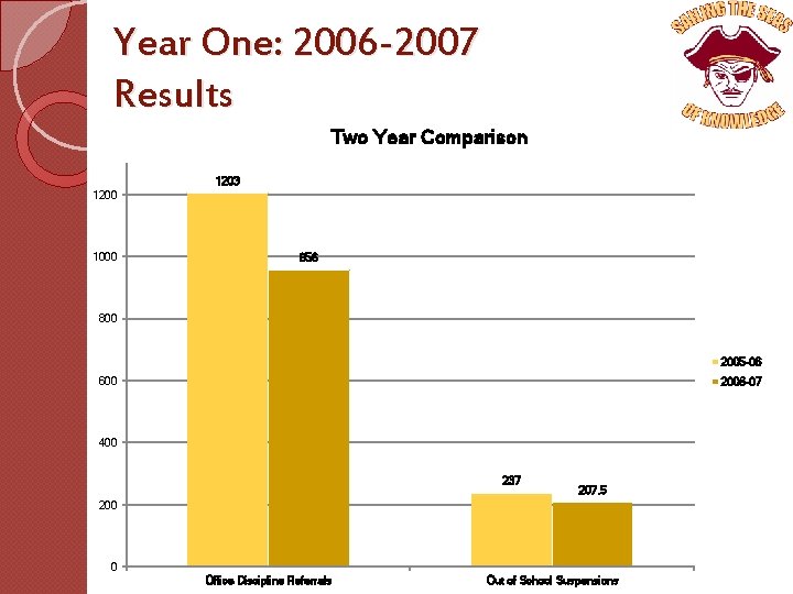 Year One: 2006 -2007 Results Two Year Comparison 1203 1200 1000 956 800 2005
