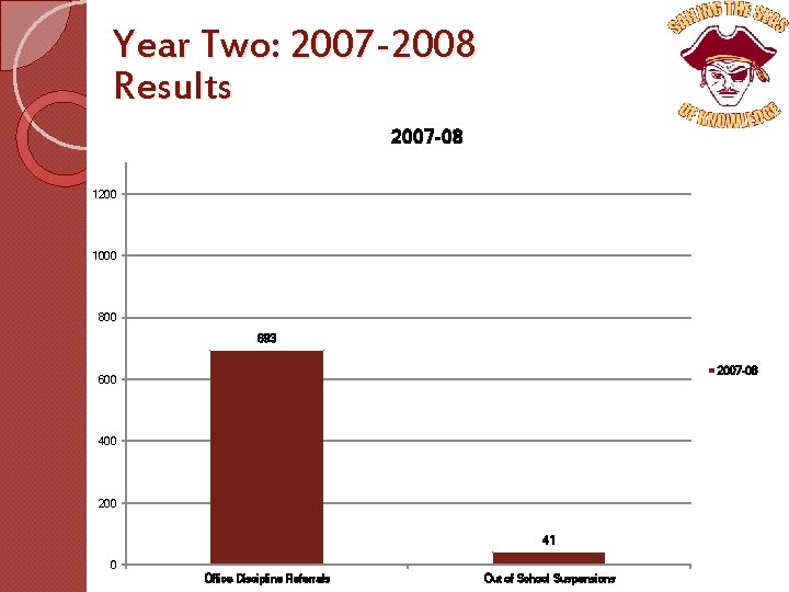 Year Two: 2007 -2008 Results 2007 -08 1200 1000 800 693 2007 -08 600