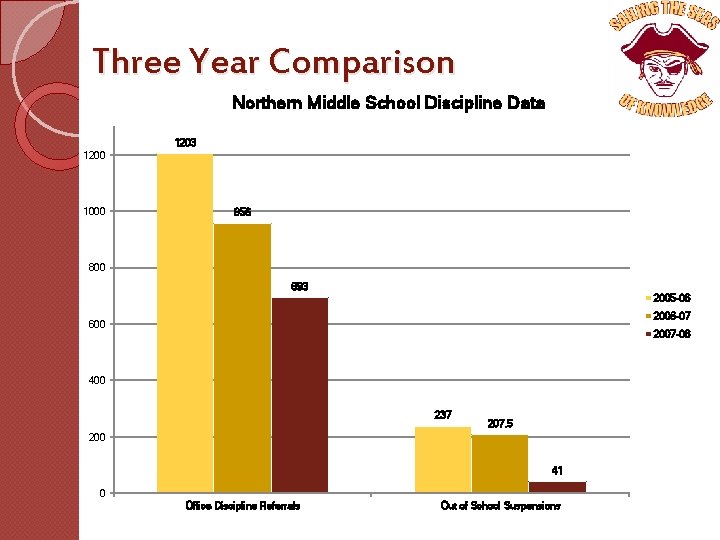 Three Year Comparison Northern Middle School Discipline Data 1203 1200 1000 956 800 693