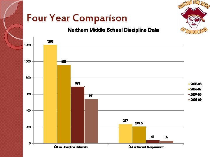 Four Year Comparison Northern Middle School Discipline Data 1203 1200 1000 956 800 693