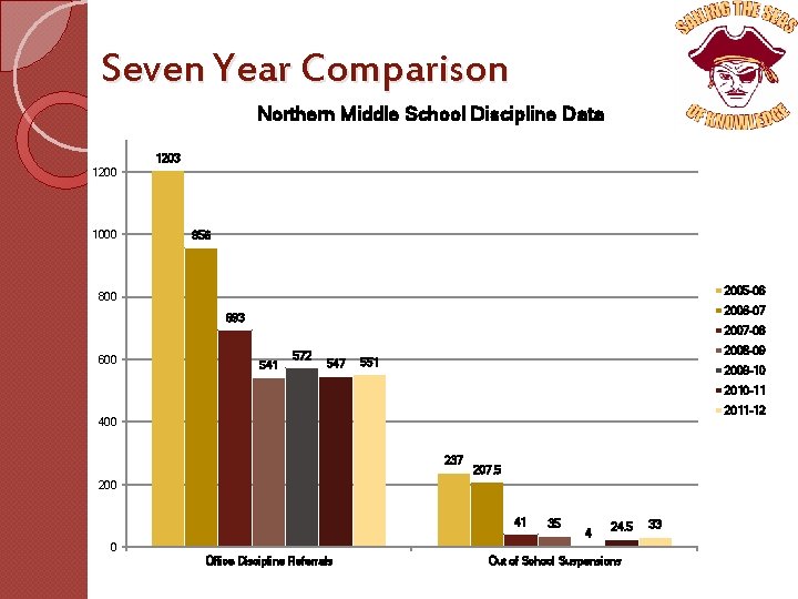 Seven Year Comparison Northern Middle School Discipline Data 1203 1200 1000 956 2005 -06