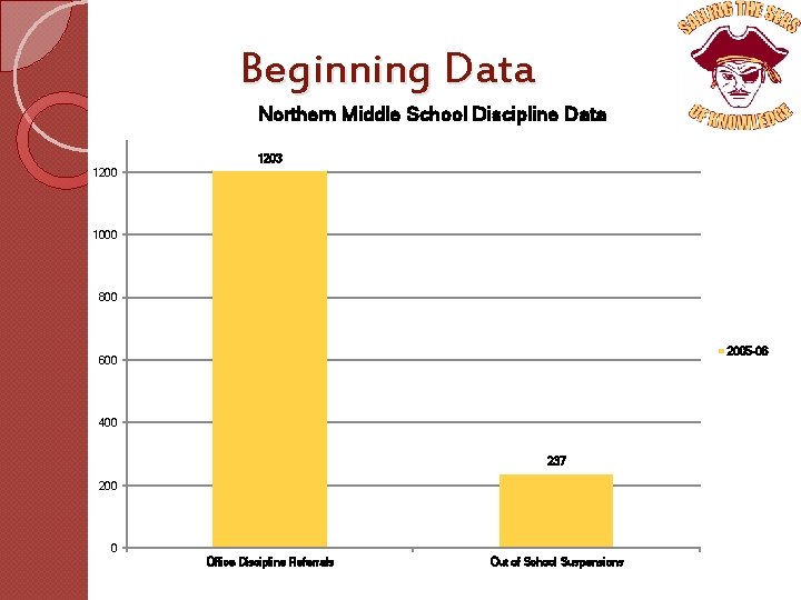 Beginning Data Northern Middle School Discipline Data 1203 1200 1000 800 2005 -06 600
