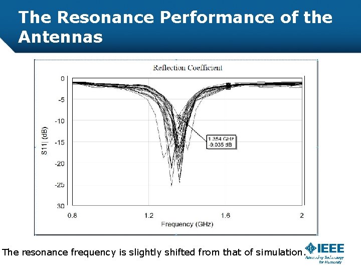 The Resonance Performance of the Antennas The resonance frequency is slightly shifted from that