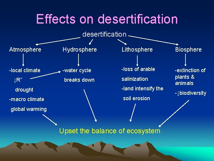 Effects on desertification Atmosphere Hydrosphere Lithosphere Biosphere -local climate -water cycle -loss of arable