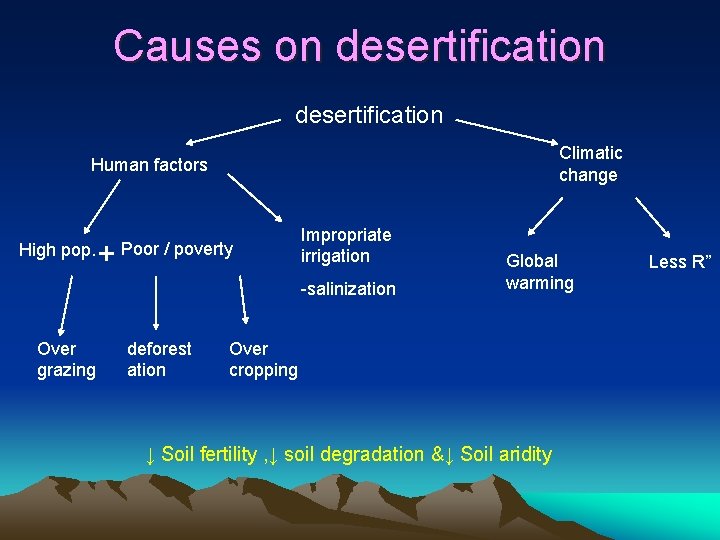 Causes on desertification Climatic change Human factors High pop. + Poor / poverty Impropriate