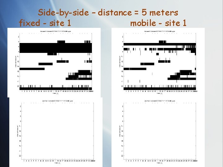 Side-by-side – distance = 5 meters fixed - site 1 mobile - site 1