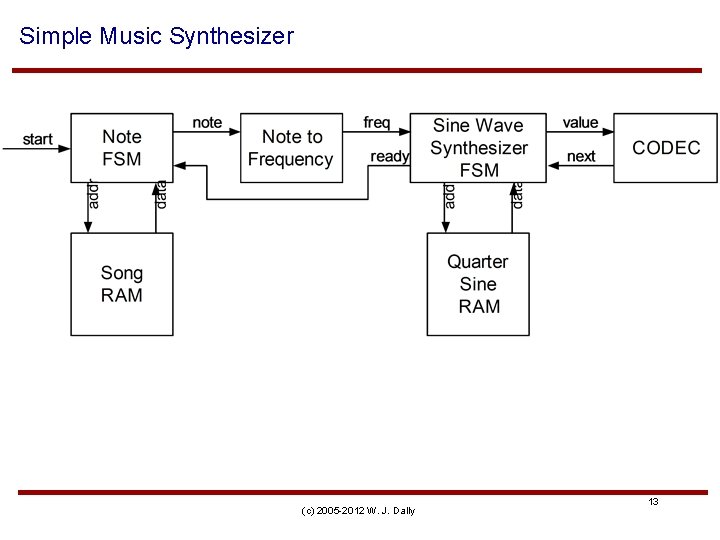 Simple Music Synthesizer (c) 2005 -2012 W. J. Dally 13 