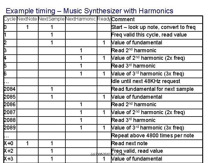 Example timing – Music Synthesizer with Harmonics Cycle Next. Note Next. Sample Next. Harmonic