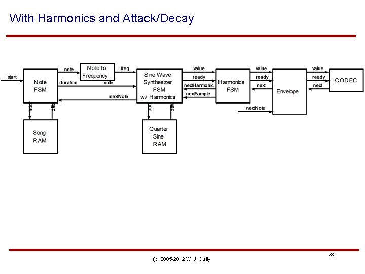 With Harmonics and Attack/Decay (c) 2005 -2012 W. J. Dally 23 