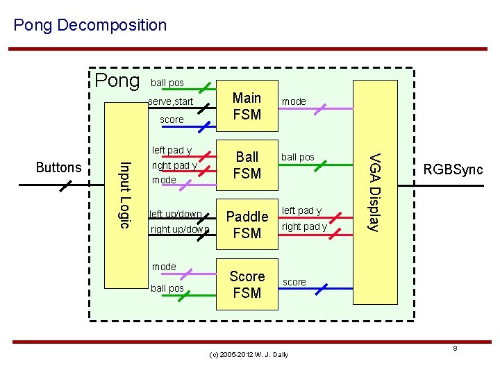 Pong Decomposition Pong ball pos serve, start score Input Logic Buttons right pad y