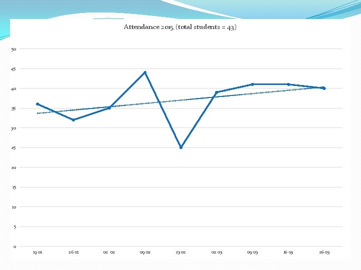 Attendance 2015 (total students = 43) 50 45 40 35 30 25 20 15