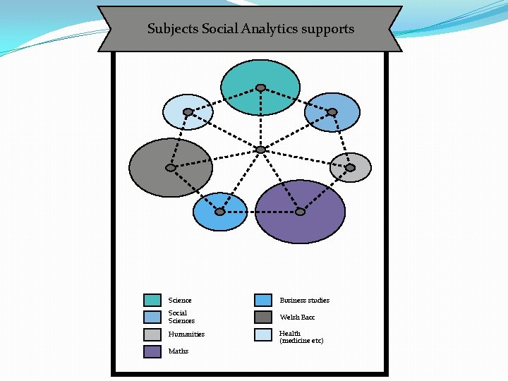  Subjects Social Analytics supports Science Business studies Social Sciences Welsh Bacc Humanities Health