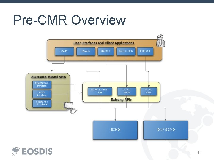 Pre-CMR Overview 11 