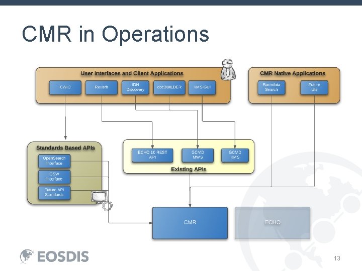 CMR in Operations 13 