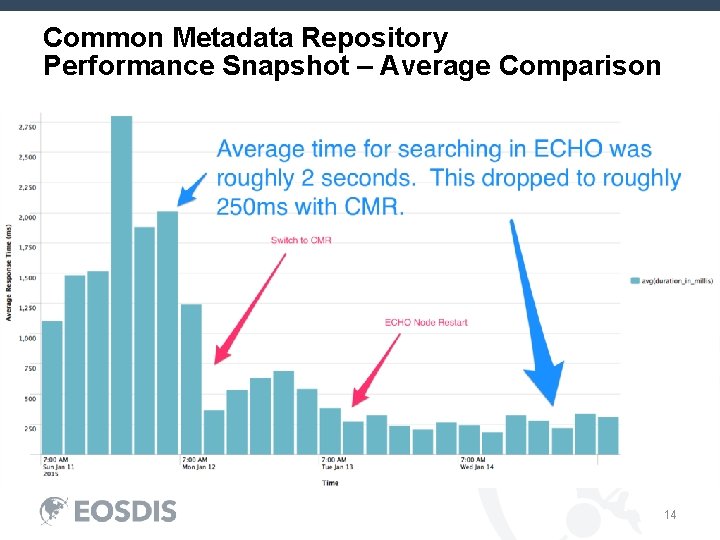 Common Metadata Repository Performance Snapshot – Average Comparison 14 