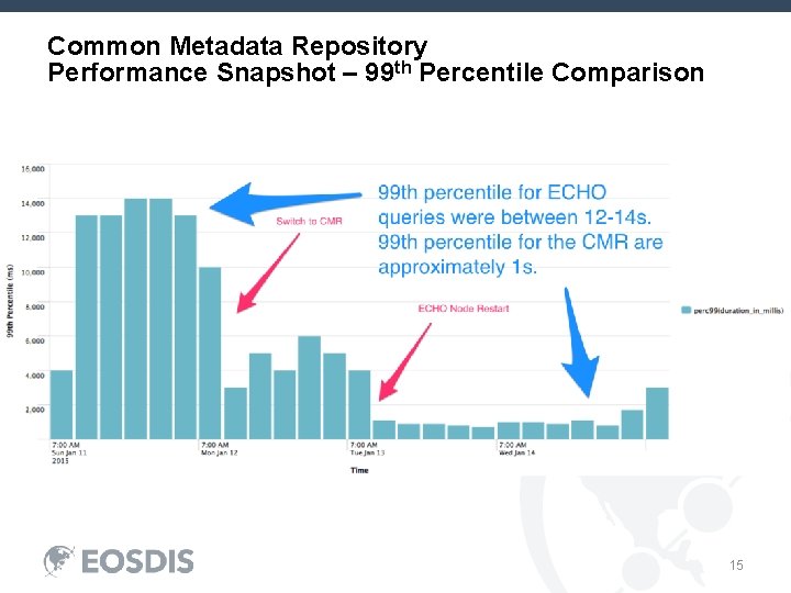 Common Metadata Repository Performance Snapshot – 99 th Percentile Comparison 15 