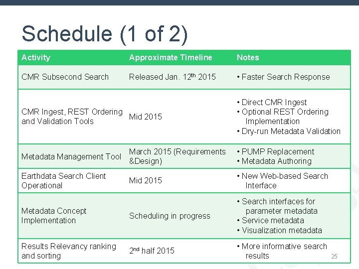 Schedule (1 of 2) Activity Approximate Timeline Notes CMR Subsecond Search Released Jan. 12