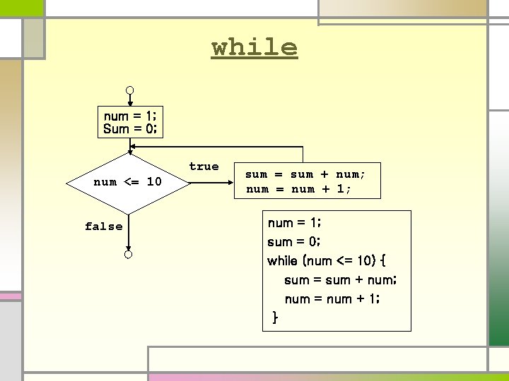 while num = 1; Sum = 0; true num <= 10 false sum =