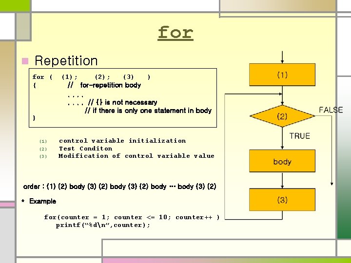 for n Repetition for ( (1); (2); (3) ) { // for-repetition body. .