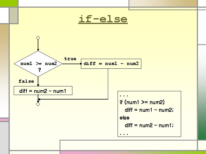 if-else num 1 >= num 2 ? true diff = num 1 – num