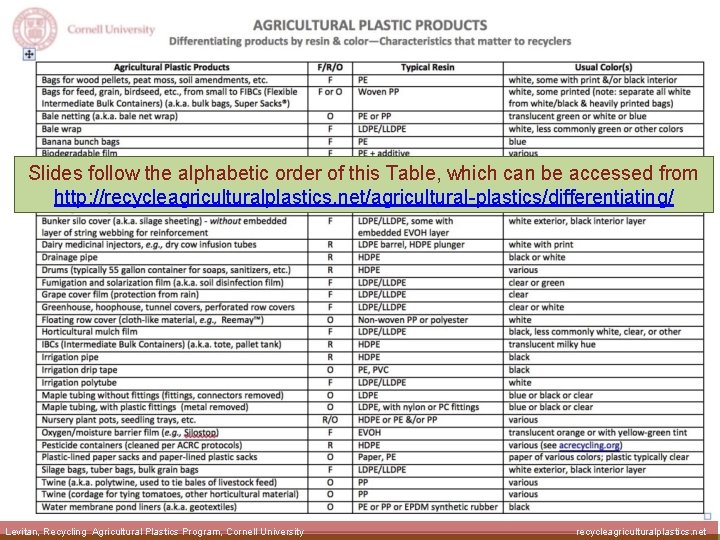 Slides follow the alphabetic order of this Table, which can be accessed from http: