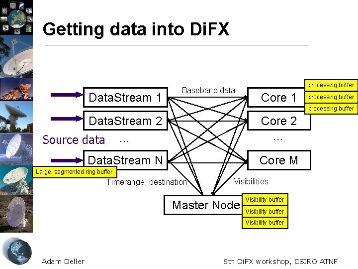 Getting data into Di. FX Data. Stream 1 Baseband data processing buffer Core 1