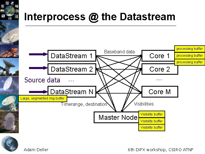 Interprocess @ the Datastream Data. Stream 1 Baseband data processing buffer Core 1 processing