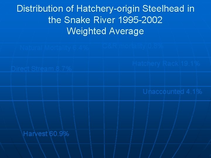 Distribution of Hatchery-origin Steelhead in the Snake River 1995 -2002 Weighted Average Natural Mortality